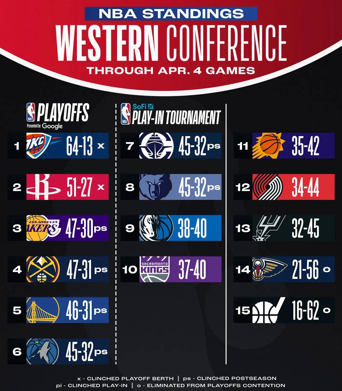 森林狼击败魔术,取得三连胜 森林狼击败魔术,取得三连胜