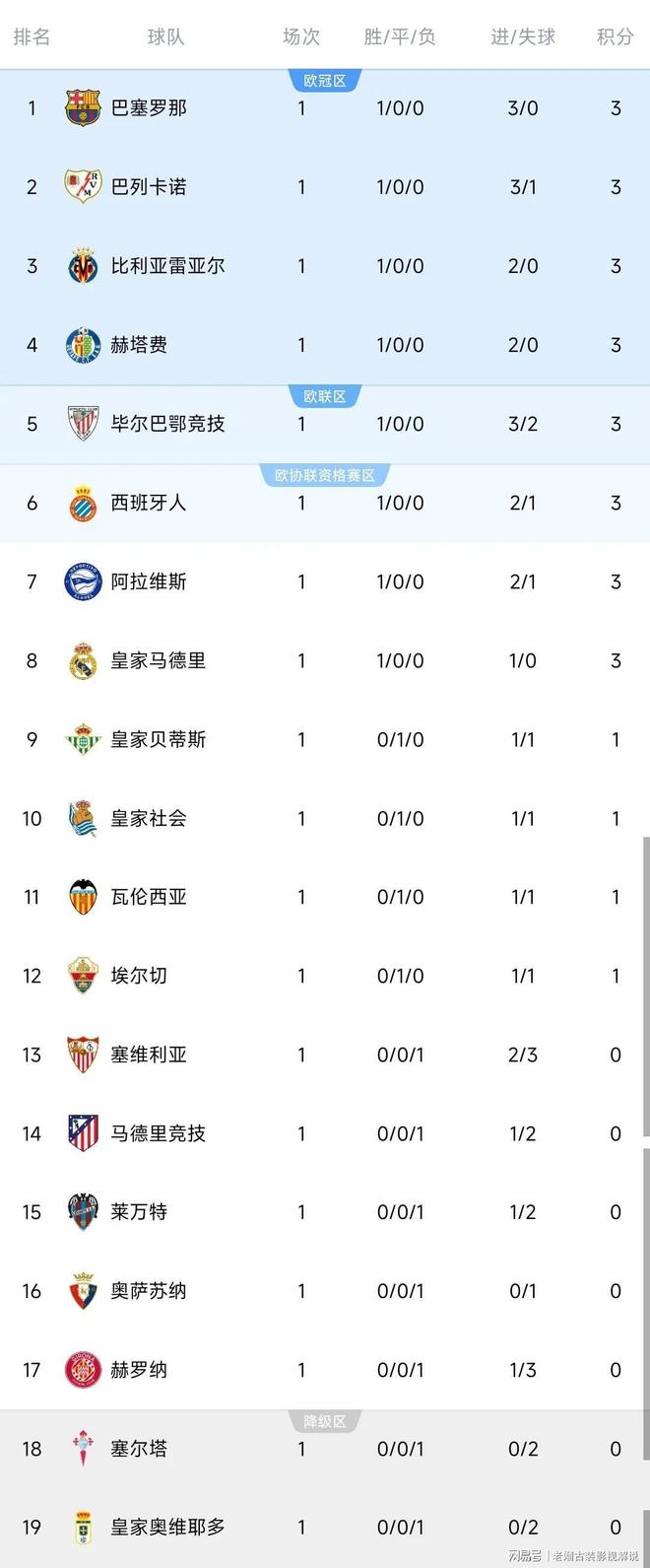 乐鱼vip注册-皇家马德里客场告捷，领跑积分榜